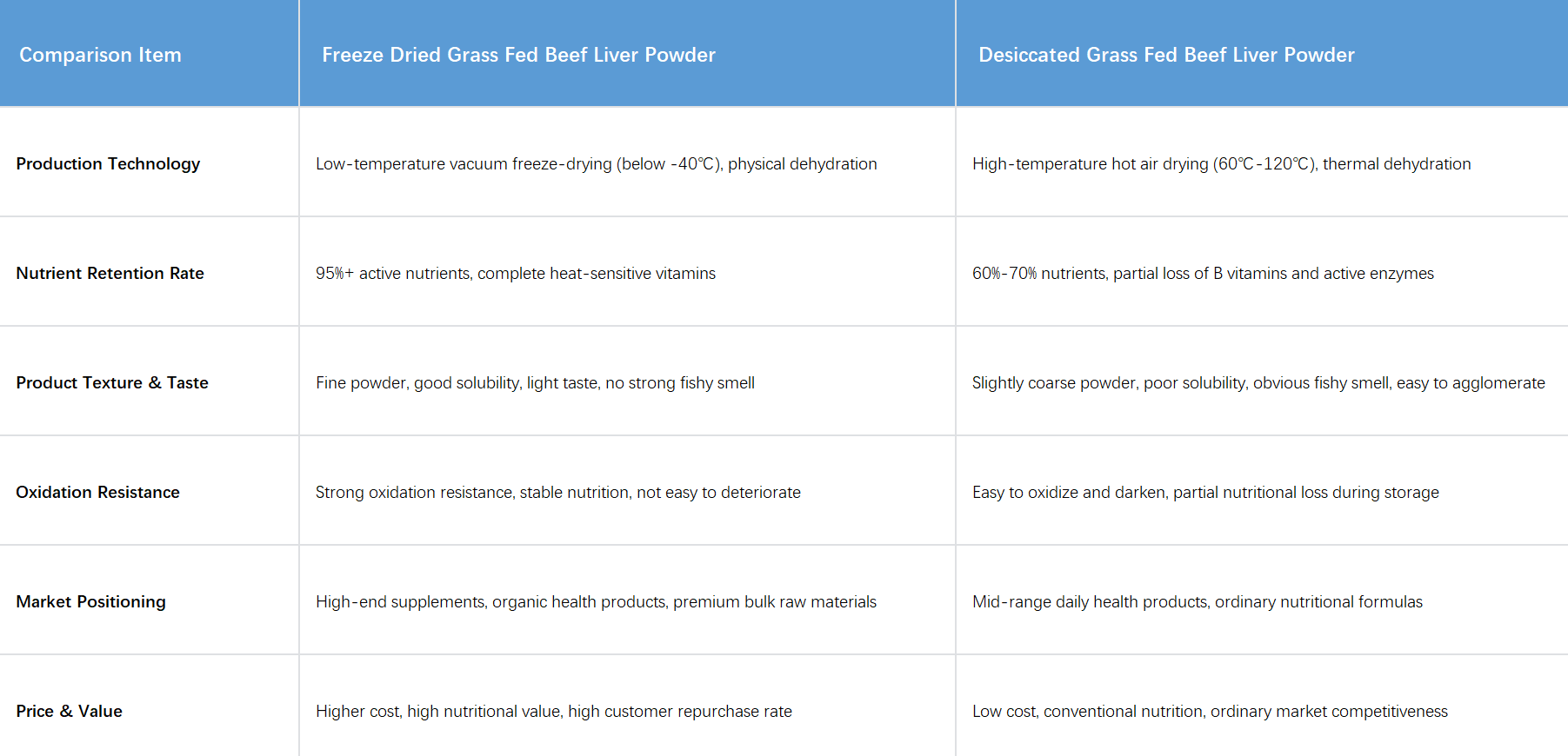 Freeze Dried Grass vs Fed Beef Liver Powder