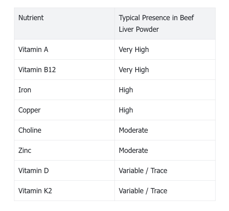 Beef liver powder vitamin and mineral concentration chart